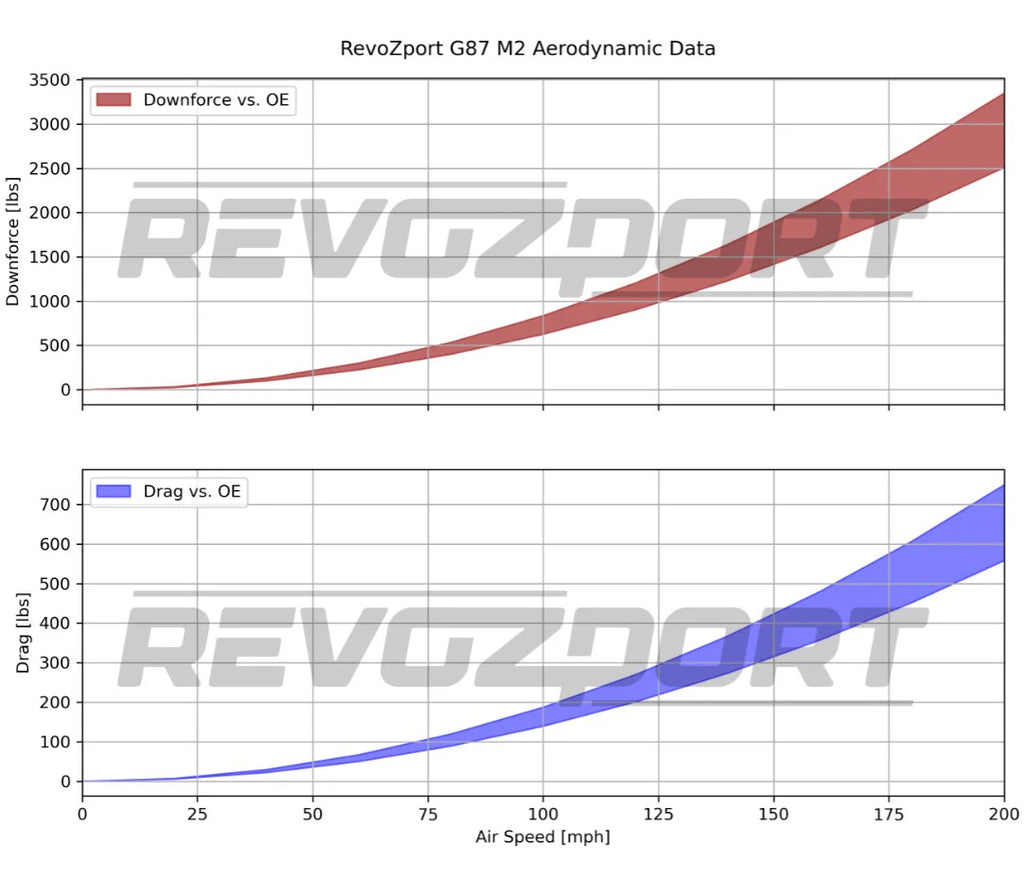 LCE x Revozport BMW M2 G87 RACE-READY Body Kit